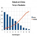 O Estudo em Ciclos e a Aprendizagem-Mosaico®
