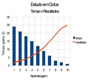 Tempo x resultados